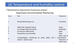 (6) Temperature and humidity control
Maintained as requirement of particular product.
Cleanroom Environmental Monitoring
Sr.no. Test Frequency
1 Particle Monitoring in air 6 monthly
2 HEPA Filter Integrity Testing Yearly
3 Air Changes Rate Calculation 6 Monthly
4 Air Pressure Differentials Daily
5 Temperature and Humidity Daily
6
microbiological monitoring by settle plates and / or
swabs in aseptic areas
Daily, and at
decreased
frequency in
other areas
37
 