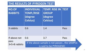 NO.OF
RABBITS
INDIVIDUAL
TEMP./RISE
(degree
Celsius)
TEMP. RISE IN
GROUP
(degree
Celsius)
TEST
3 rabbits 0.6 1.4 Pass
If above not
pass
3+5=8 rabbits
0.6 3.7 Pass
THE RESULTS OF PYROGEN TEST
If the above sample is not passes , the SAMPLE
is said to be PYROGENIC
46
 