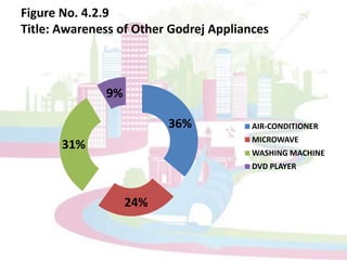 Figure No.4.2.2.Title: Media for creating awareness of Godrej refrigeratorn=45