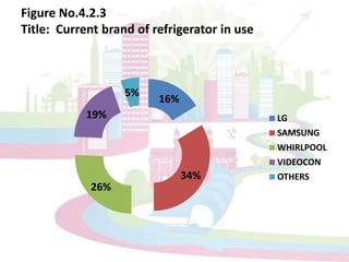 Figure No. 4.2.8 Title: Recommend Godrej Refrigerator to your friends and relatives