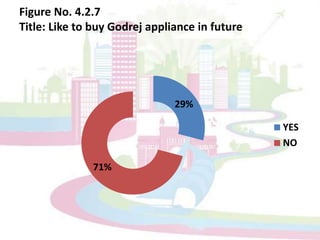 55 Respondents who have not used Godrej Refrigerator