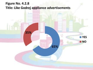Figure No. 4.2.1Title: Awareness of other Godrej Appliances