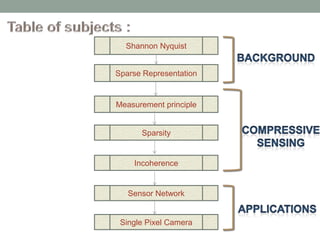 Introduction to Compressive Sensing (Compressed Sensing) | PPTX