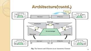 Architecture(contd.)

Fig. The Sensors and Effectors in an Autonomic Element

15

 