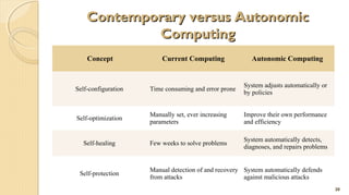 Contemporary versus Autonomic
Computing
Concept

Current Computing

Autonomic Computing

Self-configuration

Time consuming and error prone

System adjusts automatically or
by policies

Self-optimization

Manually set, ever increasing
parameters

Improve their own performance
and efficiency

Self-healing

Few weeks to solve problems

System automatically detects,
diagnoses, and repairs problems

Self-protection

Manual detection of and recovery System automatically defends
from attacks
against malicious attacks
20

 