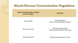 Blood-Glucose Concentration Regulation
Glucose Concentration in Blood
(in percentage)

Activities

Less than 0.06

Tissue Starvations
Liver converts Glycogen to Glucose

More than normal

Pancreas secretes Insulin
Muscles and Skin disposes the excess

Greater than 0.18

Kidney excretes excess into urine
8

 