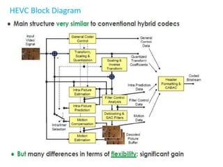 An Overview of High Efficiency Video Codec HEVC (H.265) | PPTX