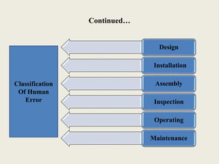 Human Error Risk Icap Human Error & Risk Factor Affecting Reliability & Safety | PPTX