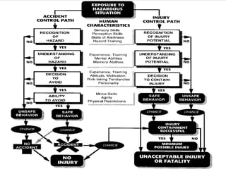 Human Error Risk Icap Human Error & Risk Factor Affecting Reliability & Safety | PPTX