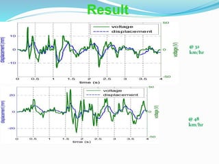 Result
@ 32
km/hr
@ 48
km/hr
 