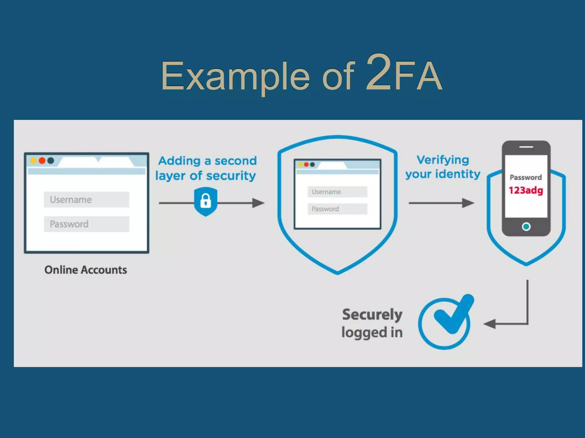 Example of 2FA
 