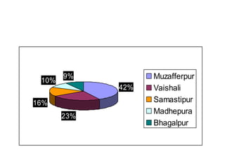 42%
23%
16%
10%
9% Muzafferpur
Vaishali
Samastipur
Madhepura
Bhagalpur
 