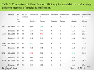 DNA Barcoding and its application in species identification | PPTX