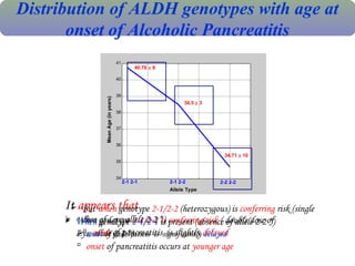 Distribution of ALDH genotypes with age at 
onset of Alcoholic Pancreatitis 
41 
40 
39 
38 
37 
36 
35 
34 
38.5 ± 3 
Allele Type 
Mean Age (in years) 
40.76 ± 8 
34.71 ± 10 
2-1 2-1 2-1 2-2 2-2 2-2 
It appears that 
 When genotype 2-2/is conferring risk ( double dose of 
Lys; allele 2-2 *) 
 But when genotype 2-1/2-2 (heterozygous) is conferring risk (single 
dose of Lys; allele 2-2 *) 
 When genotype 2-1/2-1 is present (absence of allele 2-2 *) 
 onset of pancreatitis is slightly delayed 
 onset of pancreatitis is significantly delayed 
 onset of pancreatitis occurs at younger age 
 