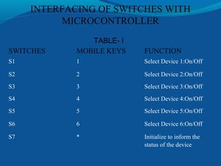 Device Based Controls cell phone based device control | PPT
