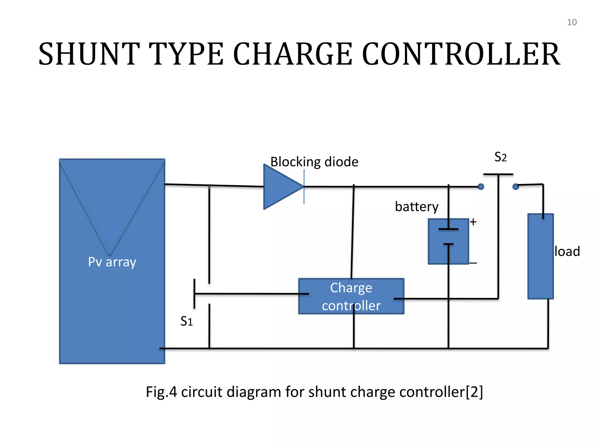 10

SHUNT TYPE CHARGE CONTROLLER
S2

Blocking diode
battery
+

_

Pv array
Charge
controller
S1

Fig.4 circuit diagram for shunt charge controller[2]

load

 