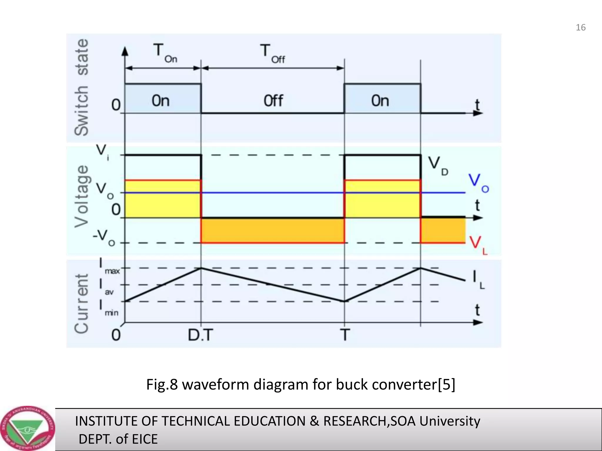 16

Fig.8 waveform diagram for buck converter[5]
INSTITUTE OF TECHNICAL EDUCATION & RESEARCH,SOA University
DEPT. of EICE

 
