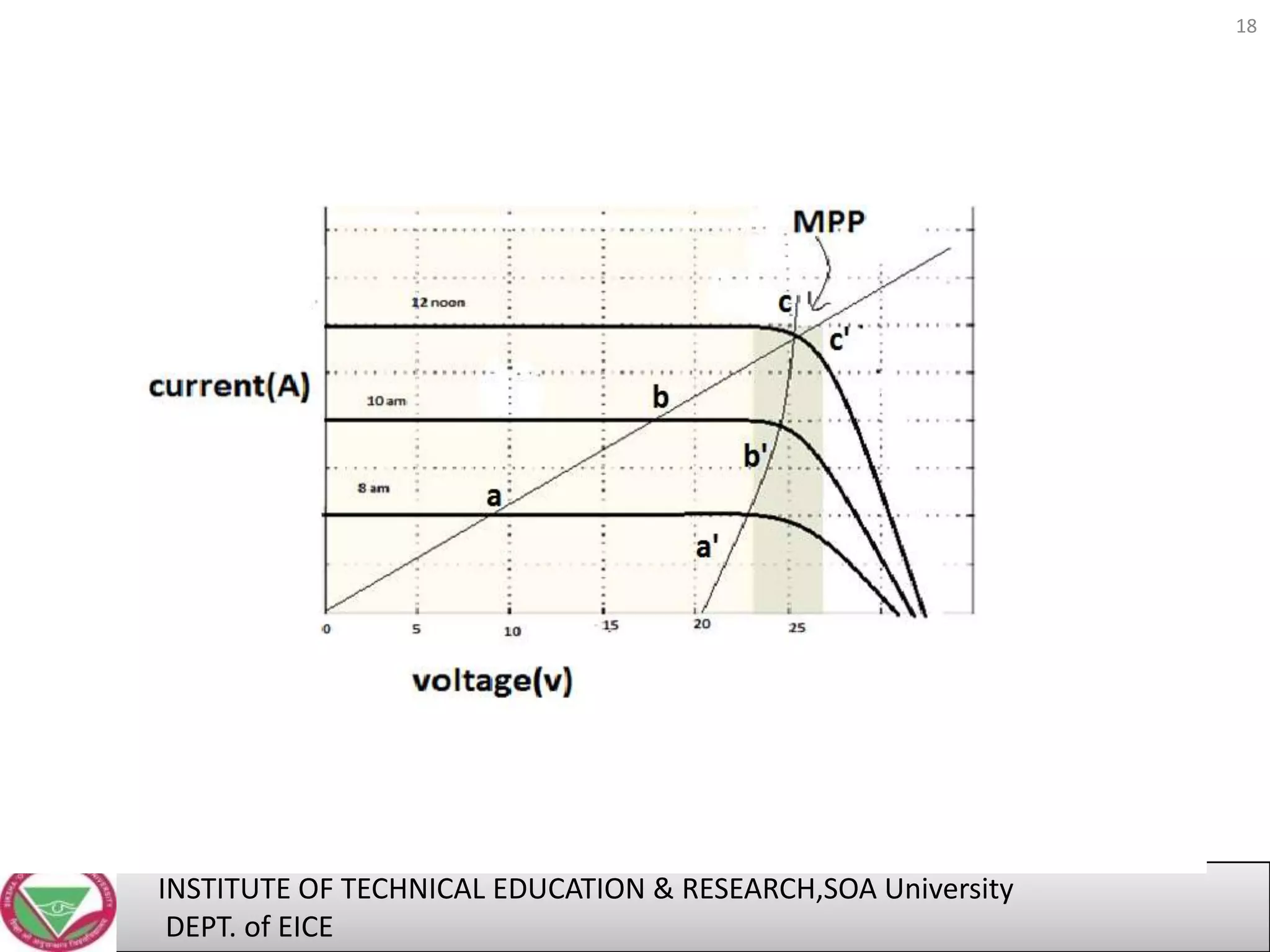 18

Fig.7. Current/power Vs Voltage plot with MPPT [2]
INSTITUTE OF TECHNICAL EDUCATION & RESEARCH,SOA University
DEPT. of EICE

 