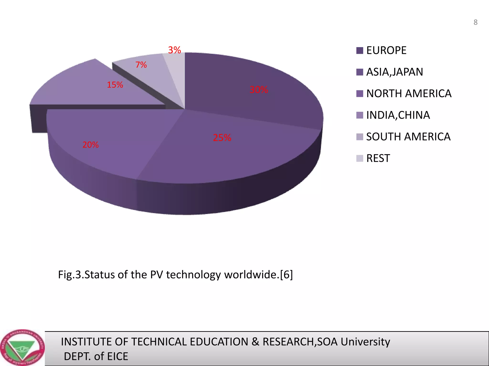 8

EUROPE

3%
7%

ASIA,JAPAN

15%

30%

NORTH AMERICA
INDIA,CHINA

20%

25%

SOUTH AMERICA
REST

Fig.3.Status of the PV technology worldwide.[6]

INSTITUTE OF TECHNICAL EDUCATION & RESEARCH,SOA University
DEPT. of EICE

 