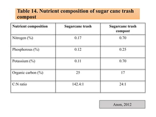 AGRICULTURAL WASTE AS A SOURCE OF ENERGY AND COMPOST | PPTX