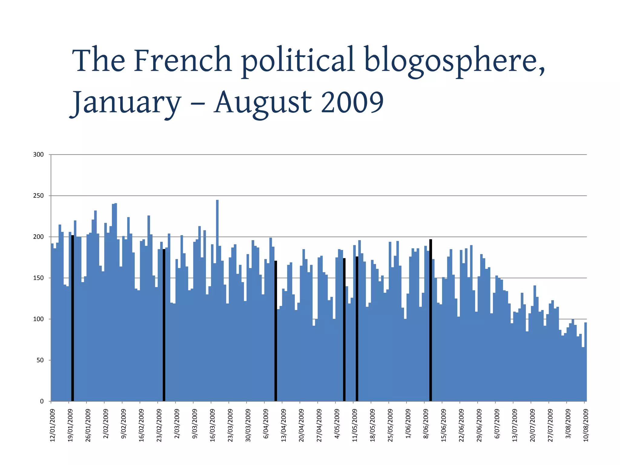 0
                 50
                      100
                            150
                                  200
                                        250
                                              300
12/01/2009

19/01/2009

26/01/2009

 2/02/2009

 9/02/2009

16/02/2009

23/02/2009

 2/03/2009

 9/03/2009

16/03/2009

23/03/2009

30/03/2009

 6/04/2009

13/04/2009

20/04/2009

27/04/2009

 4/05/2009

11/05/2009

18/05/2009
                                                    January – August 2009




25/05/2009

 1/06/2009

 8/06/2009

15/06/2009

22/06/2009

29/06/2009

 6/07/2009

13/07/2009

20/07/2009
                                                    The French political blogosphere,




27/07/2009

 3/08/2009

10/08/2009
 