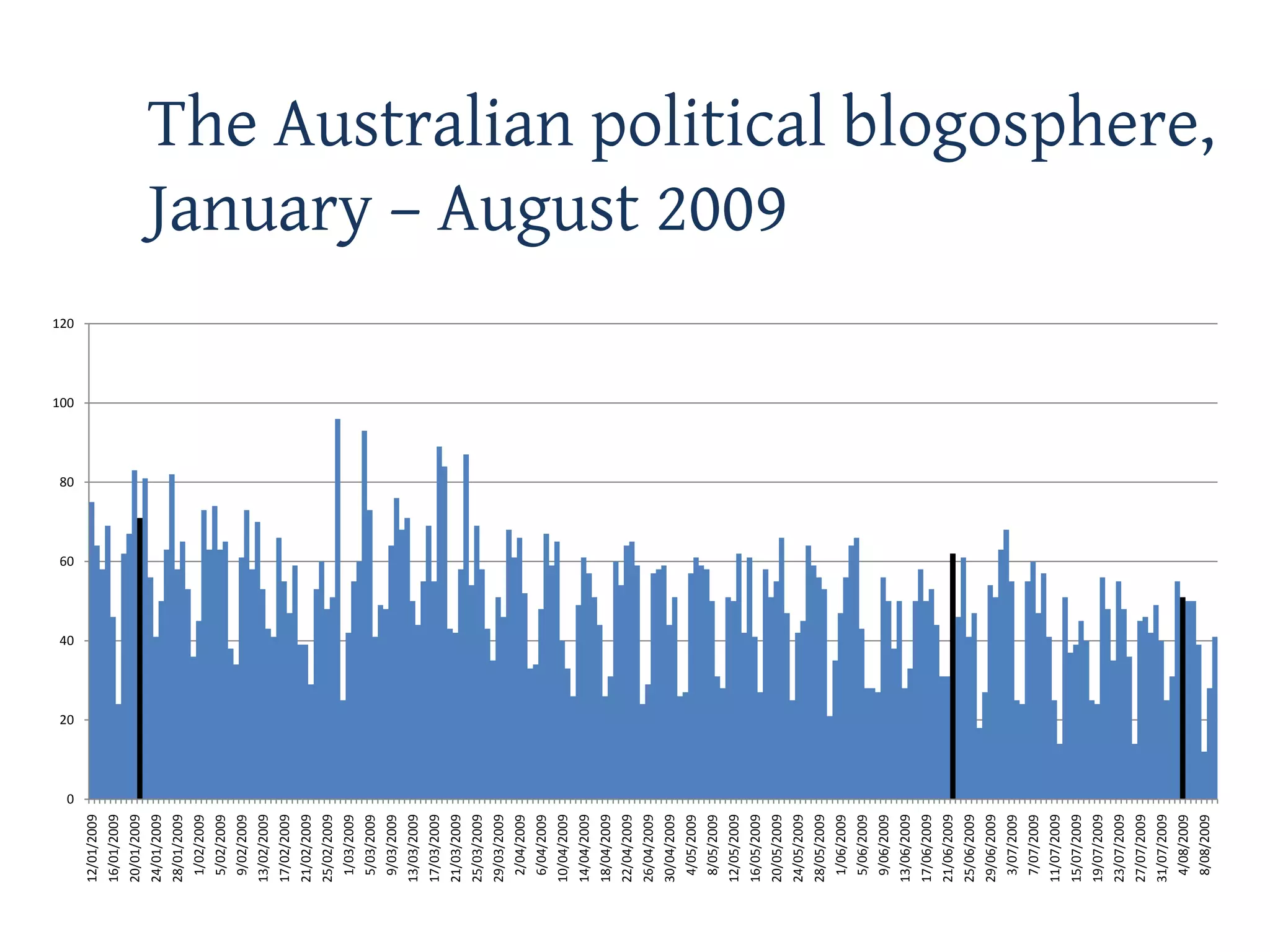 0
                 20
                      40
                           60
                                80
                                     100
                                           120
12/01/2009
16/01/2009
20/01/2009
24/01/2009
28/01/2009
 1/02/2009
 5/02/2009
 9/02/2009
13/02/2009
17/02/2009
21/02/2009
25/02/2009
 1/03/2009
 5/03/2009
 9/03/2009
13/03/2009
17/03/2009
21/03/2009
25/03/2009
29/03/2009
 2/04/2009
 6/04/2009
10/04/2009
14/04/2009
18/04/2009
22/04/2009
26/04/2009
30/04/2009
 4/05/2009
 8/05/2009
12/05/2009
16/05/2009
20/05/2009
                                                 January – August 2009




24/05/2009
28/05/2009
 1/06/2009
 5/06/2009
 9/06/2009
13/06/2009
17/06/2009
21/06/2009
25/06/2009
29/06/2009
 3/07/2009
 7/07/2009
11/07/2009
15/07/2009
19/07/2009
23/07/2009
27/07/2009
31/07/2009
 4/08/2009
 8/08/2009
                                                 The Australian political blogosphere,
 