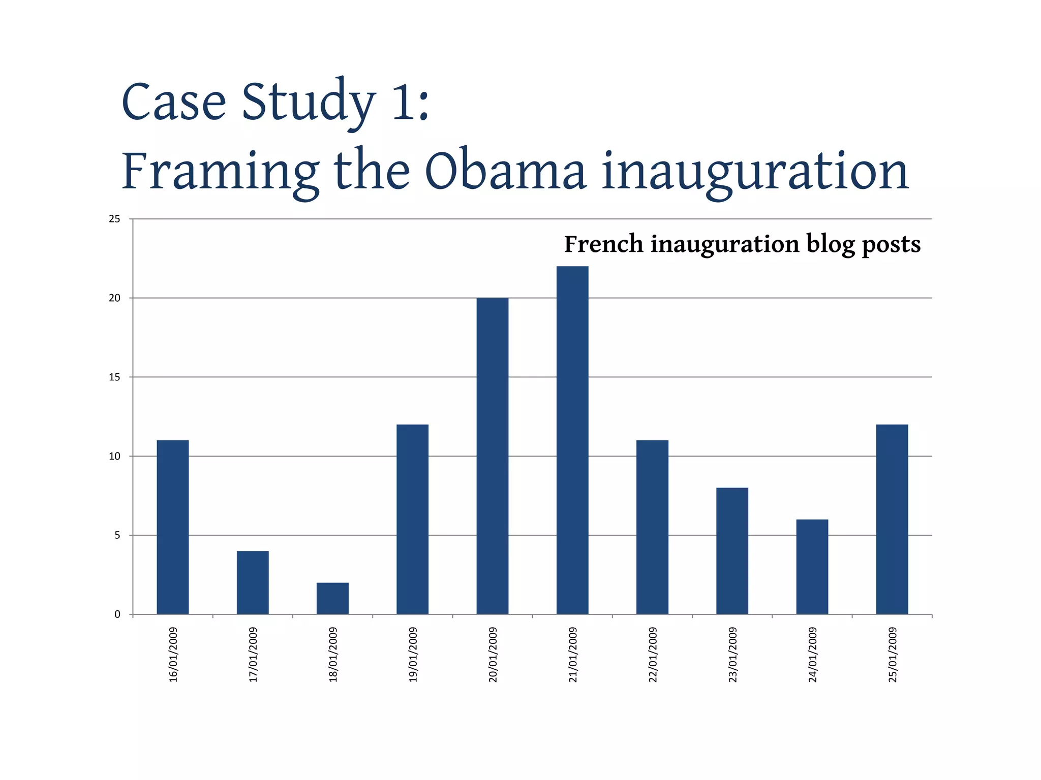 0
                 5
                     10
                          15
                               20
                                                                     25
16/01/2009




17/01/2009




18/01/2009




19/01/2009
                                                                          Case Study 1:




20/01/2009




21/01/2009




22/01/2009




23/01/2009




24/01/2009




25/01/2009
                                                                          Framing the Obama inauguration
                                    French inauguration blog posts
 