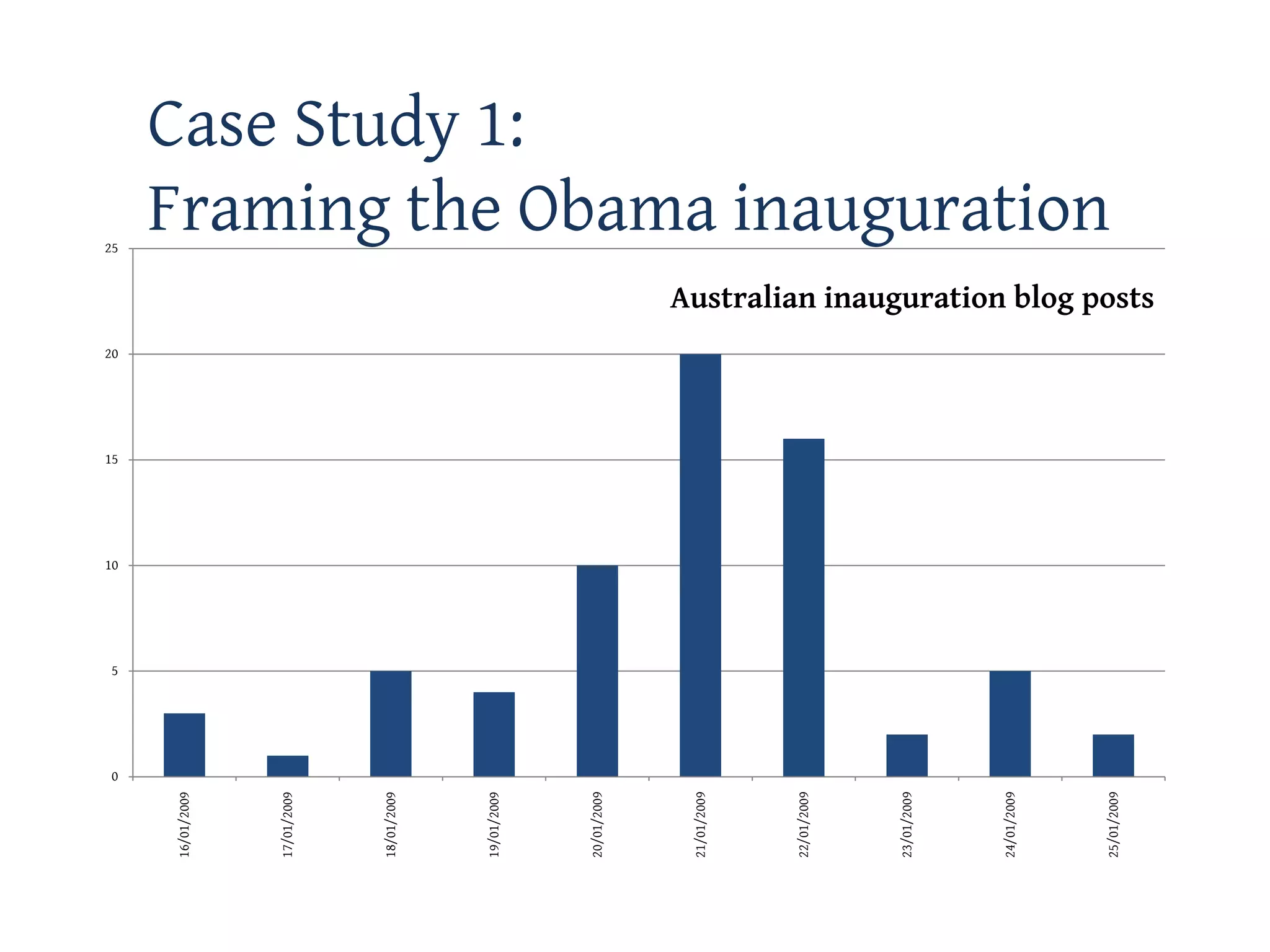 0
                 5
                     10
                          15
                               20
                                                                         25
16/01/2009




17/01/2009




18/01/2009




19/01/2009
                                                                         Case Study 1:




20/01/2009




21/01/2009




22/01/2009




23/01/2009




24/01/2009
                                                                         Framing the Obama inauguration




25/01/2009
                                    Australian inauguration blog posts
 