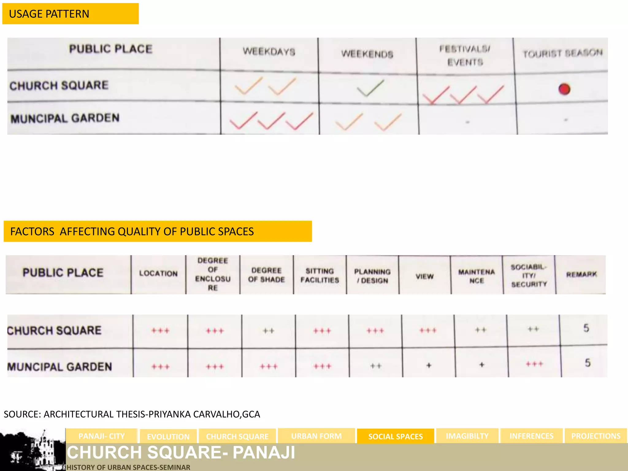 USAGE PATTERN




 FACTORS AFFECTING QUALITY OF PUBLIC SPACES




SOURCE: ARCHITECTURAL THESIS-PRIYANKA CARVALHO,GCA

              PANAJI- CITY      EVOLUTION     CHURCH SQUARE   URBAN FORM   SOCIAL SPACES   IMAGIBILTY   INFERENCES   PROJECTIONS

            CHURCH SQUARE- PANAJI
            HISTORY OF URBAN SPACES-SEMINAR
 