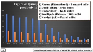 0
1000
2000
3000
4000
5000
6000
1951-55 1956-60 1961-65 1966-70 1971-75 1976-80 1981-85 1986-90 1991-95 1996-00 2001-05 2006-10 2011-2015
Figure 4: Quinquennial area, production and
productivity of small millets in India
Area ('000 ha) Production ('000 t) Productivity (kg/ha)
1)Almora (Uttarakhand) – Barnyard millet
2)Dholi (Bihar) – Proso millet
3)Dindori (MP) – Kodo millet
4)Semiliguda (Orissa) - Little millet
5)Nandyal (AP) – Foxtail millet
Annual Progress Report: 2017-18, ICAR-AICRP on Small Millets, Bengaluru11
 