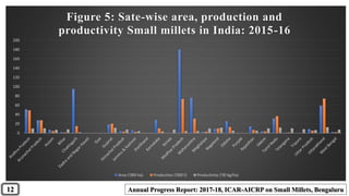 0
20
40
60
80
100
120
140
160
180
200
Figure 5: Sate-wise area, production and
productivity Small millets in India: 2015-16
Area ('000 ha) Production ('000 t) Productivity ('00 kg/ha)
Nutritive value of Indian foods, NIN, 2007Annual Progress Report: 2017-18, ICAR-AICRP on Small Millets, Bengaluru12
 