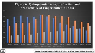 0
500
1000
1500
2000
2500
3000
1951-55 1956-60 1961-65 1966-70 1971-75 1976-80 1981-85 1986-90 1991-95 1996-00 2001-05 2006-10 2011-2015
Figure 6: Quinquennial area, production and
productivity of Finger millet in India
Area ('000 ha) Production ('000 t) Productivity (kg/ha)
Nutritive value of Indian foods, NIN, 2007Annual Progress Report: 2017-18, ICAR-AICRP on Small Millets, Bengaluru13
 