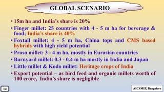 • 15m ha and India’s share is 20%
• Finger millet: 25 countries with 4 - 5 m ha for beverage &
food; India’s share is 40%
• Foxtail millet: 4 - 5 m ha, China tops and CMS based
hybrids with high yield potential
• Proso millet: 3 - 4 m ha, mostly in Eurasian countries
• Barnyard millet: 0.3 - 0.4 m ha mostly in India and Japan
• Little millet & Kodo millet: Heritage crops of India
• Export potential – as bird feed and organic millets worth of
100 crore, India’s share is negligible
GLOBAL SCENARIO
AICSMIP, Bangalore14
 