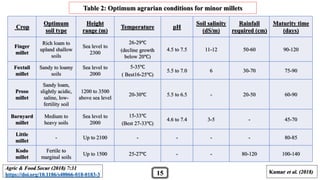 Table 2: Optimum agrarian conditions for minor millets
Crop
Optimum
soil type
Height
range (m)
Temperature pH
Soil salinity
(dS/m)
Rainfall
required (cm)
Maturity time
(days)
Finger
millet
Rich loam to
upland shallow
soils
Sea level to
2300
26-29℃
(decline growth
below 20℃)
4.5 to 7.5 11-12 50-60 90-120
Foxtail
millet
Sandy to loamy
soils
Sea level to
2000
5-35℃
( Best16-25℃)
5.5 to 7.0 6 30-70 75-90
Proso
millet
Sandy loam,
slightly acidic,
saline, low-
fertility soil
1200 to 3500
above sea level
20-30℃ 5.5 to 6.5 - 20-50 60-90
Barnyard
millet
Medium to
heavy soils
Sea level to
2000
15-33℃
(Best 27-33℃)
4.6 to 7.4 3-5 - 45-70
Little
millet
- Up to 2100 - - - - 80-85
Kodo
millet
Fertile to
marginal soils
Up to 1500 25-27℃ - - 80-120 100-140
Kumar et al. (2018)
Agric & Food Secur (2018) 7:31
https://doi.org/10.1186/s40066-018-0183-3 15
 