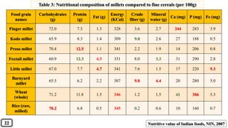 Food grain
names
Carbohydrates
(g)
Protein
(g)
Fat (g)
Energy
(KCal)
Crude
fiber (g)
Mineral
water (g)
Ca (mg) P (mg) Fe (mg)
Finger millet 72.0 7.3 1.3 328 3.6 2.7 344 283 3.9
Kodo millet 65.9 8.3 1.4 309 9.0 2.6 27 188 0.5
Proso millet 70.4 12.5 1.1 341 2.2 1.9 14 206 0.8
Foxtail millet 60.9 12.3 4.3 331 8.0 3.3 31 290 2.8
Little millet 67.0 7.7 4.7 341 7.6 1.5 17 220 9.3
Barnyard
millet
65.5 6.2 2.2 307 9.8 4.4 20 280 5.0
Wheat
(whole)
71.2 11.8 1.5 346 1.2 1.5 41 306 5.3
Rice (raw,
milled)
78.2 6.8 0.5 345 0.2 0.6 10 160 0.7
Nutritive value of Indian foods, NIN, 2007
Table 3: Nutritional composition of millets compared to fine cereals (per 100g)
22
 