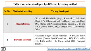Sr. No. Method of breeding Variety developed
1 Mass selection
Gidda and Hullubelle (Ragi, Karnataka), Saluchodi
(Ragi, AP), Udamalpet and Guddapah rajampet (Ragi,
TN), Murky and Nagkantna (Ragi, Sikkim), V-27 and
V-306 (Proso millet, AP), Koraput local (Little millet,
Orissa)
2 Pureline selection
Maximum Finger millet varieties, 13 Foxtail millet
varieties (Central Seed Committee, 1985), Kodo millet
(13), Little millet (10), Proso millet (12), Barnyard
millet (7)
http://krishikosh.egranth.ac.in/bitstream/1/2029441/1/113739.pdf30
Table : Varieties developed by different breeding method
 