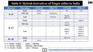 Hybrid Duration 1950-60 1960-70 1970-80 1980-85
I x I
Early Udaya - K7 5-6
Mid -late Puma Annapurna - -
Late - Cauvery
Shakti,
HPB 7-6
-
E x I
Early - - - Indaf-9
Mid -late - -
CO-9,
Indaf-5
-
Late - -
Indaf-1
Indaf-3
K-5
Indaf-6
Indaf-7
Indaf-8
Indaf-11
HR-911
E x E
Early - - HR-374 -
Late CO-6 - - -
Table 5: Hybrid derivatives of Finger millet in India
http://krishikosh.egranth.ac.in/bitstream/1/2029441/1/113739.pdf
I × I : Indian × Indian
E × I : Exotic × Indian
E × E : Exotic × Exotic
Early : < 100 days
Mid-late : 100-110 days
Late : > 110 days
33
 