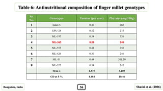 Sr.
No.
Genotypes Tannins (per cent) Phytates (mg/100g)
1 Indaf-5 0.40 260
2 GPU-28 0.32 275
3 ML-197 0.54 320
4 ML-365 0.20 240
5 ML-553 0.44 250
6 ML-426 0.30 246
7 ML-31 0.44 301.50
8 ML-322 0.34 242
SEm ± 1.375 3.209
CD at 5 % 4.484 10.46
Bangalore, India Shashi et al. (2006)
Table 6: Antinutritional composition of finger millet genotypes
36
 