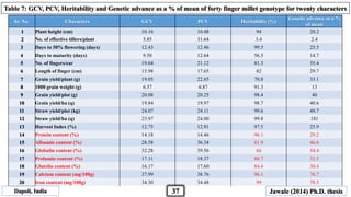 Sr. No. Characters GCV PCV Heritability (%)
Genetic advance as a %
of mean
1 Plant height (cm) 10.16 10.48 94 20.2
2 No. of effective tillers/plant 5.85 31.64 3.4 2.4
3 Days to 50% flowering (days) 12.43 12.46 99.5 25.5
4 Days to maturity (days) 9.50 12.64 56.5 14.7
5 No. of fingers/ear 19.04 21.12 81.3 35.4
6 Length of finger (cm) 15.98 17.65 82 29.7
7 Grain yield/plant (g) 19.05 22.65 70.8 33.1
8 1000 grain weight (g) 6.57 6.87 91.3 13
9 Grain yield/plot (g) 20.08 20.25 98.4 40
10 Grain yield/ha (q) 19.84 19.97 98.7 40.6
11 Straw yield/plot (kg) 24.07 24.11 99.6 48.7
12 Straw yield/ha (q) 23.97 24.00 99.8 181
13 Harvest Index (%) 12.75 12.91 97.5 25.9
14 Protein content (%) 14.18 14.46 96.1 29.2
15 Albumin content (%) 28.58 36.34 61.9 46.6
16 Globulin content (%) 32.28 39.56 66 54.4
17 Prolamin content (%) 17.11 18.37 86.7 32.5
18 Glutelin content (%) 16.17 17.60 84.4 30.4
19 Calcium content (mg/100g) 37.99 38.76 96.1 76.7
20 Iron content (mg/100g) 34.30 34.48 99 70.3
Table 7: GCV, PCV, Heritability and Genetic advance as a % of mean of forty finger millet genotype for twenty characters
Dapoli, India Jawale (2014) Ph.D. thesis37
 
