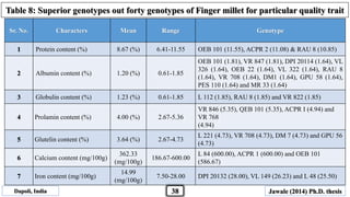 Sr. No. Characters Mean Range Genotype
1 Protein content (%) 8.67 (%) 6.41-11.55 OEB 101 (11.55), ACPR 2 (11.08) & RAU 8 (10.85)
2 Albumin content (%) 1.20 (%) 0.61-1.85
OEB 101 (1.81), VR 847 (1.81), DPI 20114 (1.64), VL
326 (1.64), OEB 22 (1.64), VL 322 (1.64), RAU 8
(1.64), VR 708 (1.64), DM1 (1.64), GPU 58 (1.64),
PES 110 (1.64) and MR 33 (1.64)
3 Globulin content (%) 1.23 (%) 0.61-1.85 L 112 (1.85), RAU 8 (1.85) and VR 822 (1.85)
4 Prolamin content (%) 4.00 (%) 2.67-5.36
VR 846 (5.35), QEB 101 (5.35), ACPR I (4.94) and
VR 768
(4.94)
5 Glutelin content (%) 3.64 (%) 2.67-4.73
L 221 (4.73), VR 708 (4.73), DM 7 (4.73) and GPU 56
(4.73)
6 Calcium content (mg/100g)
362.33
(mg/100g)
186.67-600.00
L 84 (600.00), ACPR 1 (600.00) and OEB 101
(586.67)
7 Iron content (mg/100g)
14.99
(mg/100g)
7.50-28.00 DPI 20132 (28.00), VL 149 (26.23) and L 48 (25.50)
Table 8: Superior genotypes out forty genotypes of Finger millet for particular quality trait
Dapoli, India Jawale (2014) Ph.D. thesis38
 