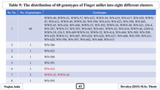 Sr. No. No. of genotypes Genotypes
1 60
WWN-40, WWN-41, WWN-57, WN-625, WWN-50, WN-619, WN-617, WN-630, WWN-
47, WN-612, WWN-49, WWN-38, WN-596, WN-618, WN-623, WN-594, WN-605,
WWN-45, WN-624, WN-606, WWN-52, WN-592, WWN-56, WWN-48, WN-621, GN-4,
WN-587, WWN-53, WN-593, WN-603, WN-601, WWN-43, WN-610, WWN-46, GNN-6,
WWN-39, GN-5, WN-609 WWN-54, WWN-55, WN-614, WN-604, WN-589, WN-590,
WN-629, WWN-51, WN-607, WN-628, WN-626, WN-627, WN-608, WN-599, WN-611,
WN-620, WN-598, WN-597, WN-602, WN-600, WN-615
2 1 WN-586
3 1 WN-622
4 1 WN-588
5 1 WN-591
6 1 WN-616
7 2 WWN-42, WWN-44
8 1 WN-595
Table 9: The distribution of 68 genotypes of Finger millet into eight different clusters
Waghai, India Devalya (2015) M.Sc. Thesis43
 