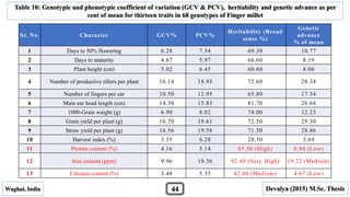 Sr. No. Character GCV% PCV%
Heritability (Broad
sense %)
Genetic
advance
% of mean
1 Days to 50% flowering 6.28 7.54 69.30 10.77
2 Days to maturity 4.87 5.97 66.60 8.19
3 Plant height (cm) 5.02 6.45 60.60 8.06
4 Number of productive tillers per plant 16.14 18.95 72.60 28.34
5 Number of fingers per ear 10.50 12.95 65.80 17.54
6 Main ear head length (cm) 14.30 15.83 81.70 26.64
7 1000-Grain weight (g) 6.90 8.02 74.00 12.23
8 Grain yield per plant (g) 16.70 19.61 72.50 29.30
9 Straw yield per plant (g) 16.56 19.58 71.50 28.86
10 Harvest index (%) 3.35 6.28 28.50 3.69
11 Protein content (%) 4.16 5.14 65.50 (High) 6.94 (Low)
12 Iron content (ppm) 9.96 10.36 92.40 (Very High) 19.72 (Medium)
13 Calcium content (%) 3.48 5.35 42.40 (Medium) 4.67 (Low)
Table 10: Genotypic and phenotypic coefficient of variation (GCV & PCV), heritability and genetic advance as per
cent of mean for thirteen traits in 68 genotypes of Finger millet
Waghai, India Devalya (2015) M.Sc. Thesis44
 