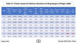 Cluster
No.
Days to
50%
floweri
ng
Days to
maturi
ty
Plant
height
(cm)
No. of
produc
tive
tillers/
plant
No. of
fingers
/ear
Main
ear
head
length
1000-
grain
weight
(g)
Grain
yield/pl
ant (g)
Straw
yield/pl
ant (g)
Harves
t Index
(%)
Protein
content
(%)
Iron
content
(ppm)
Ca
content
(%)
1 81.09 118.59 103.66 2.14 8.59 9.24 2.67 7.34 25.75 22.30 6.91 52.23 0.33
2 70.67 107.00 100.00 2.40 7.53 6.23 2.59 7.13 24.47 22.57 6.33 43.93 0.32
3 73.33 109.00 103.53 2.60 10.87 9.99 3.02 9.61 30.90 23.01 6.98 55.47 0.31
4 72.67 109.67 107.33 1.87 5.53 9.13 2.84 6.00 21.10 22.16 6.35 43.33 0.30
5 83.33 120.33 113.93 2.53 7.67 8.12 2.68 9.34 30.90 24.59 7.04 41.00 0.32
6 72.67 108.67 92.40 1.67 8.80 10.02 3.06 6.37 21.25 25.06 7.25 40.40 0.30
7 81.33 119.17 96.87 2.70 7.93 7.78 3.05 8.45 31.42 25.80 7.01 55.93 0.34
8 92.67 131.00 91.87 2.27 5.80 5.47 2.81 5.93 21.00 25.44 6.83 42.00 0.33
Table 11: Cluster means for thirteen characters in 68 genotypes of Finger millet
Waghai, India Devalya (2015) M.Sc. Thesis45
 