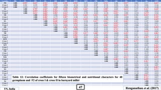 Variables PH FL FB EL EB NR SEW NPT TW NOL LR SG Fe Zn GYP
PH 1.000 0.595* 0.623* 0.761* 0.546* 0.458* 0.594* 0.291 0.293 0.721* 0.206 0.517* 0.082 0.117 0.631*
Cross 1 1.000 0.282 0.239 0.599* 0.107 -0.058 -0.124 0.210 0.207 0.318 0.250 0.264 -0.135 0.026 0.164
Cross 2 1.000 -0.242 -0.112 0.055 -0.060 0.066 -0.043 0.057 -0.248 0.110 -0.047 -0.033 0.110 0.150 0.104
FL 1.000 0.799* 0.565* 0.345* 0.538* 0.593* 0.365* 0.285 0.589* 0.049 0.614* 0.272 0.341* 0.620*
Cross 1 1.000 0.599* 0.406* 0.394* 0.293 0.165 0.045 -0.048 0.382* 0.421* -0.113 0.071 0.209 0.214
Cross 2 1.000 0.616* 0.604* 0.583* 0.412* 0.622* 0.199 -0.043 -0.158 0.453* 0.090 -0.258 -0.379* 0.244
FB 1.000 0.588* 0.302 0.651* 0.736* 0.465* 0.493* 0.683* -0.009 0.537* 0.294 0.322* 0.731*
Cross 1 1.000 0.386* 0.179 0.387* 0.100 0.314 0.258 0.150 0.098 -0.080 0.061 -0.023 0.549*
Cross 2 1.000 0.358* 0.579* 0.107 0.463* 0.325* -0.003 -0.002 0.151 0.209 -0.006 -0.077 0.439*
EL 1.000 0.638* 0.668* 0.593* 0.238 0.427* 0.531* 0.287 0.603* 0.115 0.107 0.660
Cross 1 1.000 0.563* 0.571* 0.464* 0.157 -0.004 -0.047 0.325* 0.069 -0.276 -0.197 0.051
Cross 2 1.000 0.298 0.026 0.152 0.066 0.212 0.361* 0.424* 0.027 -0.006 0.038 0.131
EB 1.000 0.381* 0.386* 0.016 0.210 0.225 0.527* 0.233 0.262 0.299 0.492*
Cross 1 1.000 -0.187 -0.094 0.204 0.303 0.232 0.713* 0.202 0.111 0.096 0.143
Cross 2 1.000 0.231 0.433* 0.274 0.030 -0.122 0.343* 0.130 -0.180 -0.349* 0.267
NR 1.000 0.785* 0.317* 0.480* 0.572* -0.020 0.492* 0.151 0.133 0.804*
Cross 1 1.000 0.581* 0.329 -0.289 0.094 -0.239 0.062 0.091 0.022 0.319
Cross 2 1.000 0.358* 0.011 0.036 0.080 0.127 0.096 -0.154 -0.307* -0.187
SEW 1.000 0.311 0.502* 0.718* -0.055 0.367* 0.218 0.232 0.838*
Cross 1 1.000 0.158 -0.422* 0.189 -0.132 -0.139 0.374* 0.280 0.036
Cross 2 1.000 0.199 -0.081 0.411* 0.384* 0.139 -0.194 -0.226 0.247
NPT 1.000 0.158 0.550* -0.038 0.355* 0.019 0.023 0.423*
Cross 1 1.000 0.193 0.037 0.078 0.189 0.039 -0.118 0.450*
Cross 2 1.000 -0.212 0.389* 0.218 0.065 0.144 0..080 0.764*
TW 1.000 0.423* -0.132 0.336* 0.117 0.030 0.583*
Cross 1 1.000 -0.154 0.125 0.151 -0.076 -0.197 0.300
Cross 2 1.000 -0.245 -0.021 -0.131 0.200 -0.024 -0.161
NOL 1.000 -0.097 0.511* 0.081 0.091 0.699*
Cross 1 1.000 0.380* 0.191 0.175 0.074 0.133
Cross 2 1.000 -0.158 0.158 0.128 0.301* 0.110
LR 1.000 0.257 0.254 0.255 0.067
Cross 1 1.000 -0.001 -0.023 0.180 0.097
Cross 2 1.000 0.216 -0.066 -0.013 0.307*
SG 1.000 0.157 0.109 0.571*
Cross 1 1.000 -0.164 0.034 0.253
Cross 2 1.000 -0.128 -0.097 0.019
Fe 1.000 0.937* 0.203
Cross 1 1.000 0.713* 0.057
Cross 2 1.000 0.499* 0.217
Zn 1.000 0.206
Cross 1 1.000 0.061
Cross 2 1.000 0.133
TN, India Renganathan et al. (2017)47
Table 12: Correlation coefficients for fifteen biometrical and nutritional characters for 40
germplasm and F2 of cross I & cross II in barnyard millet
 