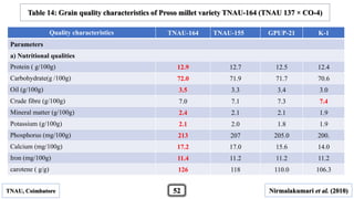 TNAU, Coimbatore Nirmalakumari et al. (2010)
Table 14: Grain quality characteristics of Proso millet variety TNAU-164 (TNAU 137 × CO-4)
Quality characteristics TNAU-164 TNAU-155 GPUP-21 K-1
Parameters
a) Nutritional qualities
Protein ( g/100g) 12.9 12.7 12.5 12.4
Carbohydrate(g /100g) 72.0 71.9 71.7 70.6
Oil (g/100g) 3.5 3.3 3.4 3.0
Crude fibre (g/100g) 7.0 7.1 7.3 7.4
Mineral matter (g/100g) 2.4 2.1 2.1 1.9
Potassium (g/100g) 2.1 2.0 1.8 1.9
Phosphorus (mg/100g) 213 207 205.0 200.
Calcium (mg/100g) 17.2 17.0 15.6 14.0
Iron (mg/100g) 11.4 11.2 11.2 11.2
carotene ( g/g) 126 118 110.0 106.3
52
 