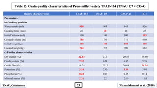 TNAU, Coimbatore Nirmalakumari et al. (2010)
Table 15: Grain quality characteristics of Proso millet variety TNAU-164 (TNAU 137 × CO-4)
Quality characteristics TNAU-164 TNAU-155 GPUP-21 K-1
Parameters
b) Cooking qualities
Water uptake (ml) 950 943 945 926
Cooking time (min) 26 30 26 25
Initial Volume (ml) 100 100 100 105
Cooked volume (ml) 755 730 710 640
Initial weight (g) 100 100 100 100
Cooked weight (g) 742 737 700 682
c) Fodder characteristics
Dry matter (%) 22.13 21.3 20.56 19.50
Crude protein (%) 7.35 6.58 6.95 5.76
Crude fibre (%) 19.25 20.12 20.68 24.34
Potassium (%) 3.10 2.90 3.10 3.01
Phosphorus (%) 0.22 0.17 0.15 0.14
Mineral matter (%) 2.31 2.2 2.00 1.85
53
 