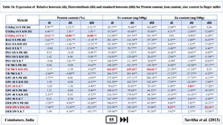 Hybrid
Protein content (%) Fe content (mg/100g) Zn content (mg/100g)
di dii diii di dii diii di dii diii
CO(Ra) 14 X PR 202 8.46 ** 3.72 ** 3.72 ** 85.77** 70.88** 103.49** -5.98** -11.80** 0.66
CO(Ra) 14 X KM 252 6.40 ** 1.95 * 1.95 * 87.54** 43.68** 43.68** 4.31** -2.84** 12.60**
CO(Ra) 14 X K 7 13.11 ** 10.80 ** 10.80 ** 123.08** 101.34** 101.34** 0.83 -4.06** 6.24**
RAU 8 X PR 202 3.62 ** - 2.91 ** - 11.39 ** 201.10** 116.14** 157.39** 4.35** 2.40** 16.87**
RAU 8 X KM 252 3.22 ** - 3.46 ** - 11.53 ** 141.94** 138.89** 27.15** 4.03** 1.32** 17.42**
RAU 8 X K 7 - 0.80 - 9.14 ** - 12.86 ** 94.31** 59.77** 28.63** -3.48** -3.86** 6.46**
PES 110 X PR 202 0.53 - 0.28 - 8.99 ** 25.98** -7.22** 10.48** -8.26** -8.83** 4.05**
PES 110 X KM 252 1.42 0.40 - 8.00 ** 134.85** 128.40** 28.63** -2.06** -3.40** 11.94**
PES 110 X K 7 - 0.44 - 3.61 ** - 7.55 ** 148.53** 111.19** 70.03** -0.98* -1.85** 10.62**
VR 708 X PR 202 0.04 -0.04 -8.62** 108.28** 101.35** 139.78** -8.46** -18.50** 19.17**
VR 708 X KM 252 -1.17 -1.29 -9.54** 441.25** 435.10** 184.81** -23.28** -31.24** 0.55
VR 708 X K 7 -2.60** -4.88** -8.77** 266.73** 201.84** 143.01** -17.22** -27.27** 6.35**
GPU 28 X PR 202 2.73** 0.04 -3.65** 157.26** 157.11** 206.18** -16.23** -17.75** -6.13**
GPU 28 X KM 252 1.59 -0.88 -4.53** 181.50** 103.73** 142.34** -7.95** -10.30** 3.94**
GPU 28 X K 7 -1.05 -1.26 -4.90** 70.62** 43.05** 70.16** 6.20** 5.84** 17.20**
GPU 48 X PR 202 1.21 -0.66 -5.86** 108.41** 39.84** 66.53** -3.18** -3.45** 10.19**
GPU 48 X KM 252 2.23** 0.54 -4.72** 216.74** 179.55** 48.79** -15.47** -16.35** -3.07**
GPU 48 X K 7 0.21 -0.38 -4.46** 107.10** 55.93** 25.54** -6.89** -8.01** 4.38**
OEB 259 X PR 202 -3.28** -8.84** -16.80** 106.01** 39.39** 65.99** 4.89** 1.82** 16.21**
OEB 259 X KM 252 -7.46** -12.95** -20.23** 222.99** 189.14** 53.90** 9.37** 5.39** 22.12**
OEB 259 X K 7 1.69 -6.34** -10.17** 130.48** 75.46** 41.26** 3.92** 2.37** 13.36**
Table 16: Expression of Relative heterosis (di), Heterobeltiosis (dii) and standard heterosis (diii) for Protein content, iron content, zinc content in finger millet
Coimbatore, India Savitha et al. (2013)55
 