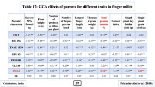 Parents/
characters
Days to
50%
floweri
ng
Plant
height
(cm)
Number
of
producti
ve tillers
per plant
Number
of fingers
per ear
head
Longest
finger
length
(cm)
Thousan
d grain
weight
(g)
Seed
protein
content
%
Harvest
index
Singel
plant dry
fodder
yield (g)
Single
plant
grain
yield (g)
CO 9 -1.19 ** -6.56** -0.20* 0.03 -1.20** 0.02 0.19** 0.19* -0.04 -0.02
RIL 156 -5.22 ** -5.18** -0.22** -0.52** -0.44** -0.15** 0.43** -1.02** 0.68** -0.37**
TNAU 1039 -1.00** -5.89** 0.29** 0.12 -0.17** -0.12** -0.44** 2.31** -1.09** 0.92**
GPU 45 -0.67** -2.54** -0.62** -0.12 0.12* 0.23** -0.02* -1.25** 0.80** -0.67**
PRM 801 5.19** 8.03** -0.95** -0.52** -0.14* 0.13** -0.48** -3.12** 1.43** -1.40**
VL 149 1.85** 3.98** 0.73** 0.28** 1.14** 0.00 -0.21** 1.48** -0.71** 0.54**
CO 14 1.04** 8.17** 0.98** 0.73** 0.68** -0.11** 0.54** 1.41** -1.23** 1.00**
SE 0.09 0.5 0.08 0.07 0.05 0.01 0.01 0.08 0.07 0.07
Table 17: GCA effects of parents for different traits in finger millet
Coimbatore, India Priyadarshini et al. (2010)57
 