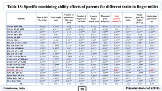 Hybrids
Days to 50%
flowering
Plant height
(cm)
Number of
productive
tillers per
plant
Number of
fingers per
ear head
Longest
finger
length (cm)
Thousand
grain
weight (g)
Seed
protein
content %
Harvest
index
Single
plant dry
fodder
yield (g)
Single plant
grain yield
(g)
CO-9 x RILL 156 -0.59** -5.26** -0.25 0.70** 0.74** -0.14** -1.72** -0.17 0.38** 0.21*
CO-9 x TNAU 1039 4.52** 4.76** -0.38** -0.60** -0.12 -0.04* 0.01 -2.73** 1.85** -0.71**
CO-9 x GPU-45 2.85** 5.61** 0.13 -0.89** 0.02 0.25** -2.10** -1.01** 0.83** -0.46**
CO-9 x PRM 801 -1.33** 1.00 0.19 0.37** 0.65** 0.17** 0.86** 1.82** -0.16 1.27**
CO-9 x VL 149 0.67** -2.01** 1.22** -0.13 -0.73** 0.20** -0.57** 5.06** -2.53** 2.07**
CO-9 x CO-14 5.15** -0.14 1.44** 0.25** 0.16* -0.08** -1.13** 6.74** -2.51** 2.56**
RIL-156 x TNAU-1039 1.56** 9.01** 1.27** 0.28** -0.25** -0.01 0.21** 0.72** 0.22* 0.70**
RIL-156 xGPU-45 0.22 11.33** 1.11** -0.38** 0.39** -0.05** -0.81** -0.75** 0.41** 0.03
RIL-156 x PRM-801 -3.30** -8.89** 0.02 -0.45** 0.65** -0.16** 0.92** 0.36** 0.47** 0.50**
RIL-156 x VL-149 -1.63** 0.97 0.44** 0.45** 0.31** 0.10** 0.19** 1.26** -0.38** 0.71**
RIL-156 x CO-14 -2.48** -2.72** 0.28** 0.10 -0.34** 0.02 0.80** 0.59** 0.18* -0.19*
TNAU-1039 x GPU-45 -0.33** -20.56** -1.14** 0.75** 0.12 0.35** -1.21** 3.78** -1.71** 1.05**
TNAU-1039 x PRM-801 2.81** 17.27** 0.20* 0.25* -0.21** 0.04* 0.29** 2.04** -2.75** 1.02**
TNAU-1039 x VL-149 -8.52** 9.45** 0.62** 0.59** 0.51** -0.22** -0.75** 2.79** -1.43** 1.06**
TNAU-1039 x CO-14 -0.04 18.36** 2.36** 0.97** 0.80** 0.29** -1.90** 4.12** -1.26** 1.89**
GPU-45 x PRM-801 -1.85** -21.21** 0.47** 0.29** -0.07 0.06** -0.03* 2.22** -0.47** 0.51**
GPU-45 x VL-149 2.48** 6.04** -0.24* 0.96** 0.55** -0.27** 2.80** -2.04** 1.06** -0.42**
GPU-45 x CO- 14 -8.04** 7.88** -0.19 1.28** 0.67** -0.06** 0.65** 4.43** -1.39** 1.87**
PRM- 801 x VL-149 4.63** -6.84** -0.12 -0.35** -0.56** 0.39** -0.70** -0.82** 1.00** 0.04
PRM- 801 x CO-14 3.78** -1.80** -0.17 -1.66** 0.77** -0.07** 0.54** -2.81** 1.03** -2.04**
VL-149 x CO-14 0.44** -1.91** 2.06** 0.74** -0.14* -0.24** 0.98** 4.15** -1.78** 1.25**
SE 0.11 0.66 0.10 0.10 0.07 0.02 0.01 0.11 0.09 0.09
Table 18: Specific combining ability effects of parents for different traits in finger millet
Coimbatore, India Priyadarshini et al. (2010)58
 