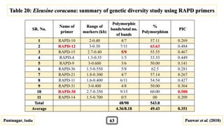 SR. No.
Name of
primer
Range of
markers (kb)
Polymorphic
bands/total no.
of bands
%
Polymorphism
PIC
1 RAPD-10 2-0.40 4/7 57.11 0.269
2 RAPD-12 3-0.30 7/11 63.63 0.484
3 RAPD-15 2.7-0.40 5/9 55.55 0.467
4 RAPD-4 1.3-0.35 1/3 33.33 0.449
5 RAPD-9 3-0.600 3/6 50.00 0.141
6 RAPD-36 1.5-0.550 5/8 62.5 0.281
7 RAPD-21 1.8-0.300 4/7 57.14 0.267
8 RAPD-11 1.6-0.400 6/11 54.54 0.427
9 RAPD-31 3-0.400 4/8 50.00 0.364
10 RAPD-30 2.7-0.350 9/15 60.00 0.500
11 RAPD-14 1.5-0.700 0/5 00 0.209
Total 48/90 543.8
Average 4.36/8.18 49.43 0.351
Pantnagar, India Panwar et al. (2010)
Table 20: Eleusine coracana: summary of genetic diversity study using RAPD primers
63
 